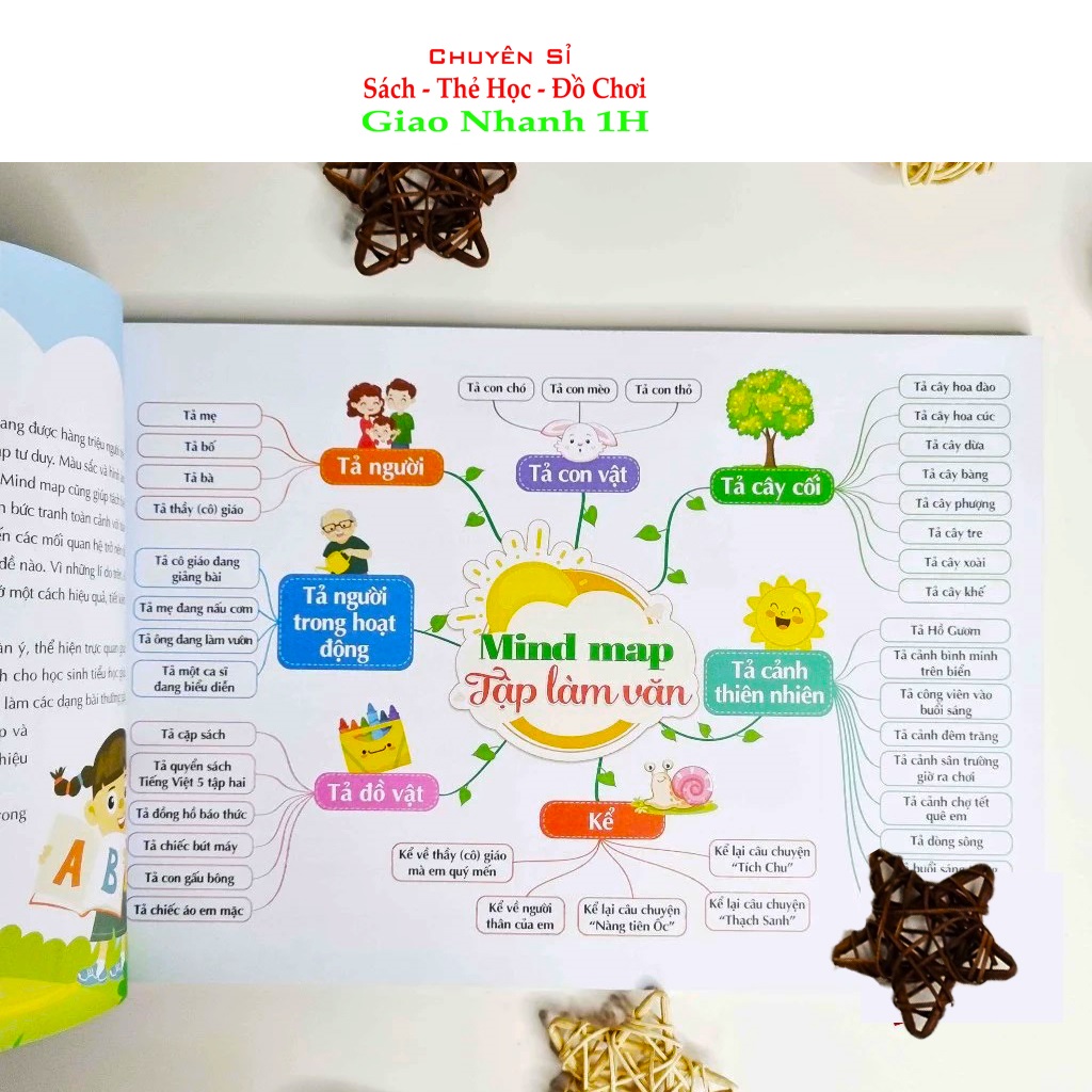 Mind map Tập làm văn (dành cho học sinh Tiểu học) 